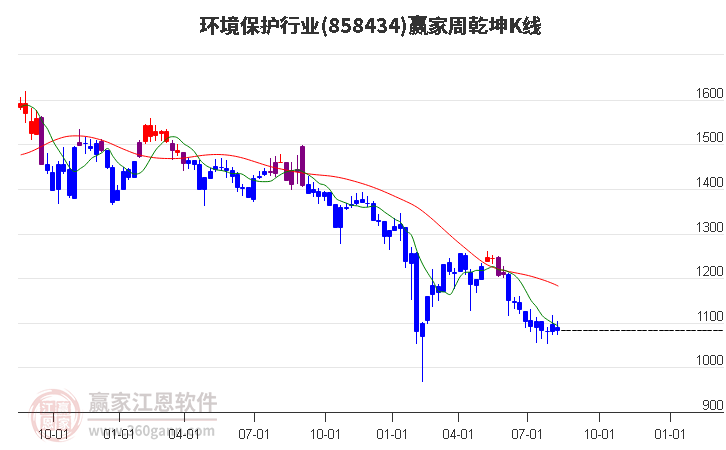 858434环境保护赢家乾坤K线工具