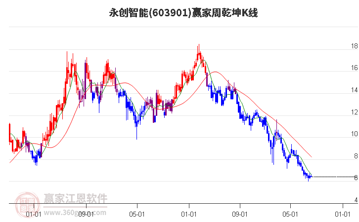 603901永创智能赢家乾坤K线工具