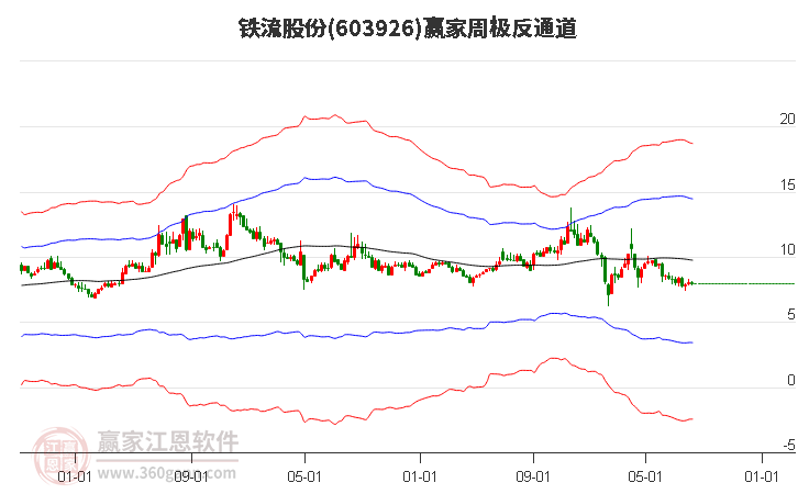 603926铁流股份赢家极反通道工具