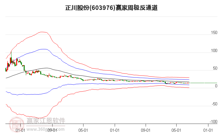 正川股份