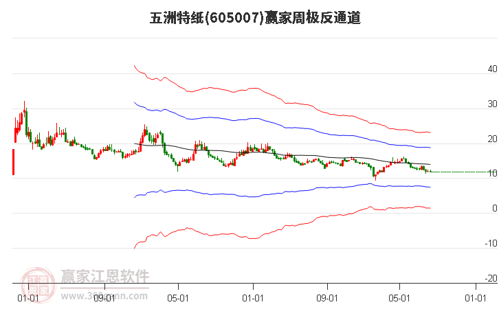 605007五洲特纸赢家极反通道工具