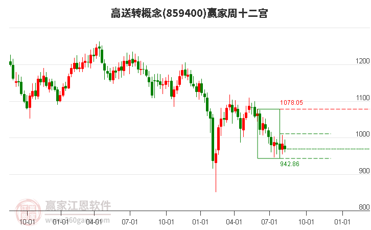 859400高送转赢家十二宫工具