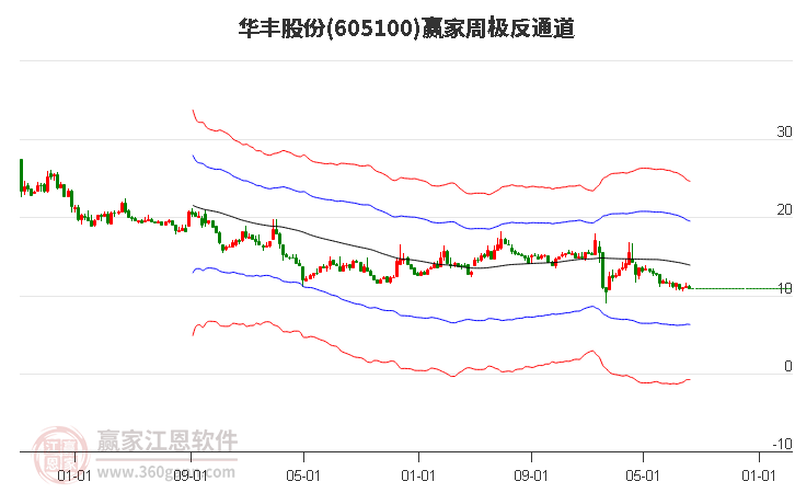 605100华丰股份赢家极反通道工具