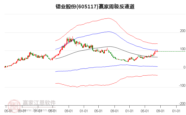 605117德业股份赢家极反通道工具