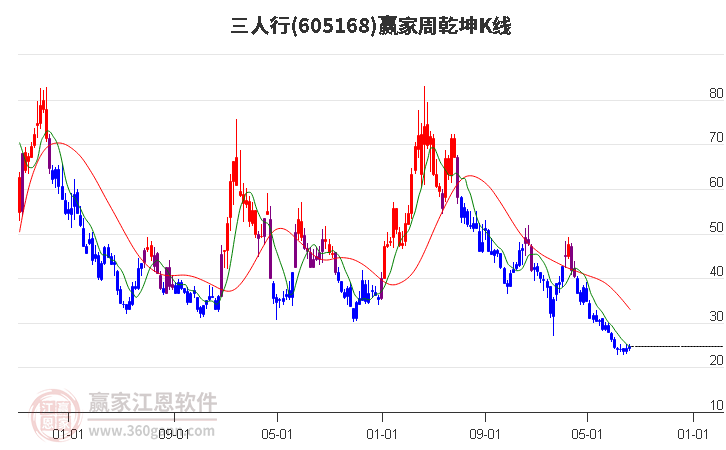 605168三人行赢家乾坤K线工具