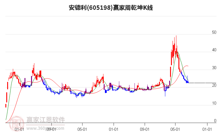 605198安德利赢家乾坤K线工具