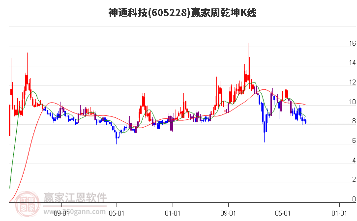 605228神通科技赢家乾坤K线工具