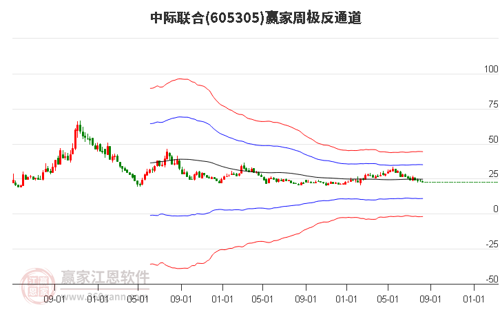 605305中际联合赢家极反通道工具