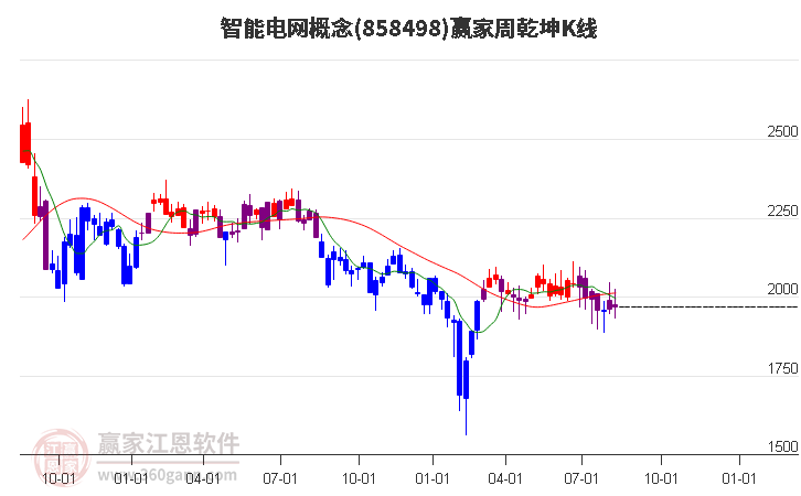 858498智能电网赢家乾坤K线工具