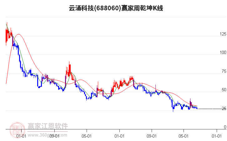 688060云涌科技赢家乾坤K线工具