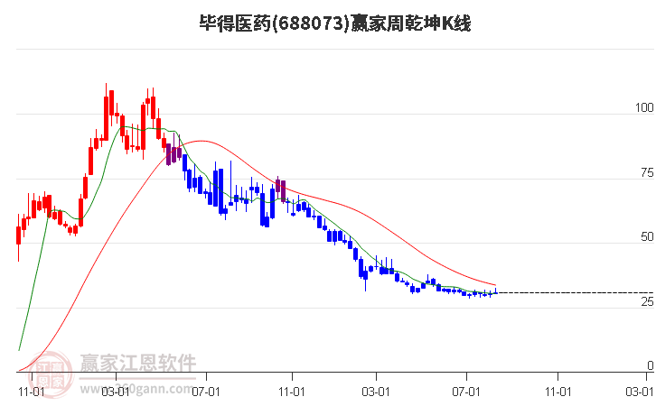 688073毕得医药赢家乾坤K线工具