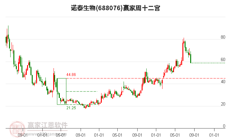 688076诺泰生物赢家十二宫工具