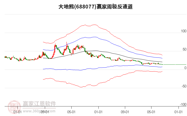 688077大地熊赢家极反通道工具