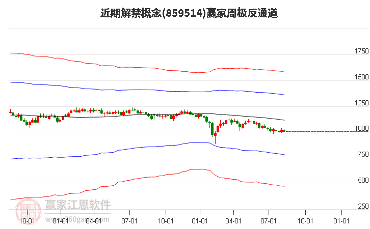 859514近期解禁赢家极反通道工具