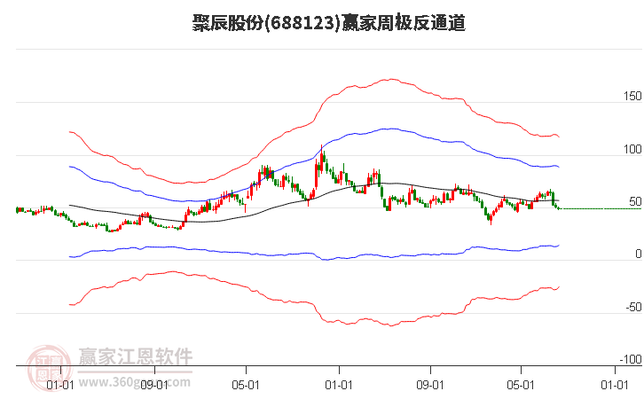 688123聚辰股份赢家极反通道工具
