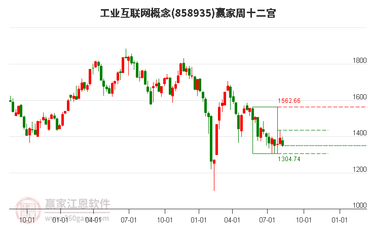 858935工业互联网赢家十二宫工具