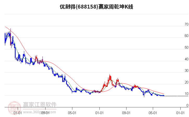 688158优刻得赢家乾坤K线工具