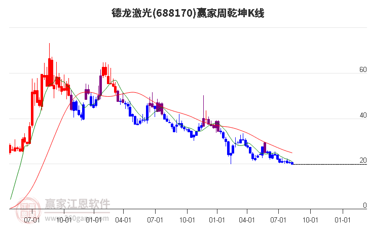 688170德龙激光赢家乾坤K线工具