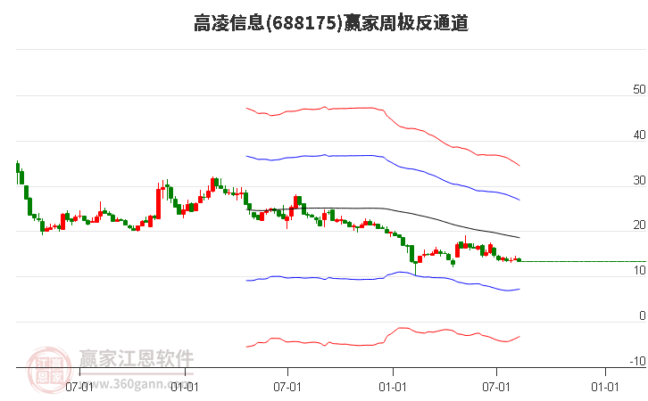 688175高凌信息赢家极反通道工具