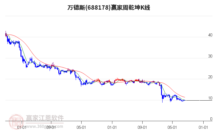 688178万德斯赢家乾坤K线工具