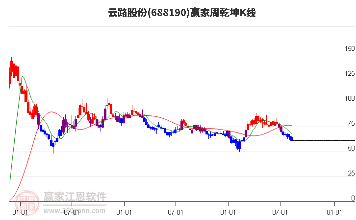 688190云路股份赢家乾坤K线工具