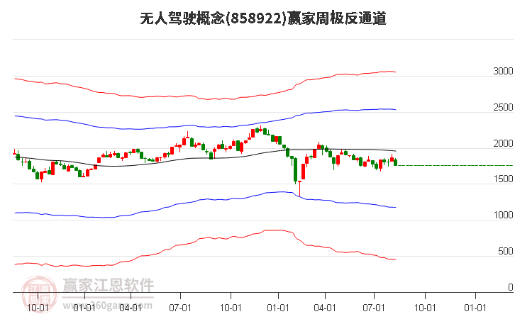 858922无人驾驶赢家极反通道工具