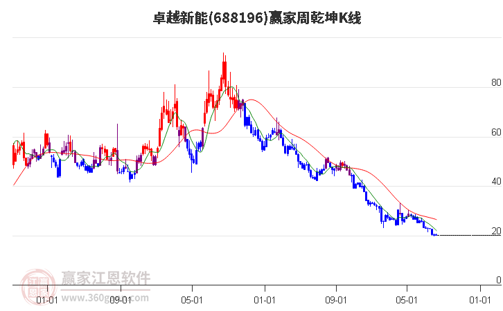 688196卓越新能赢家乾坤K线工具