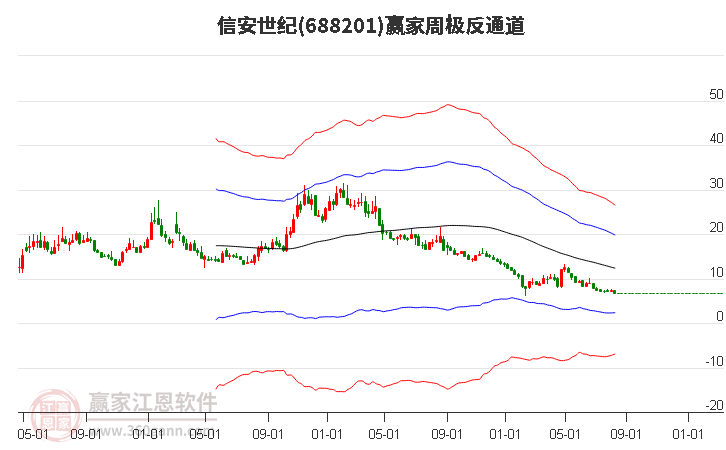 688201信安世纪赢家极反通道工具