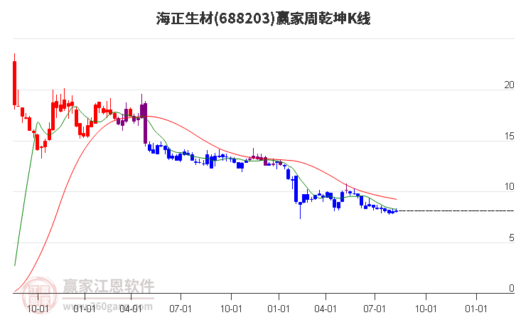 688203海正生材赢家乾坤K线工具