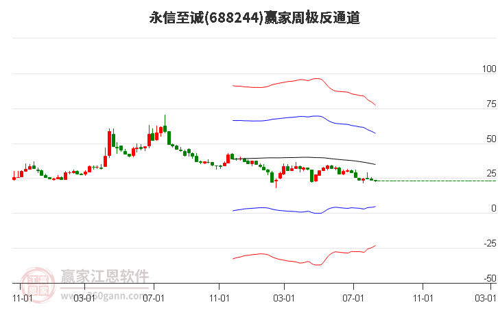 688244永信至诚赢家极反通道工具