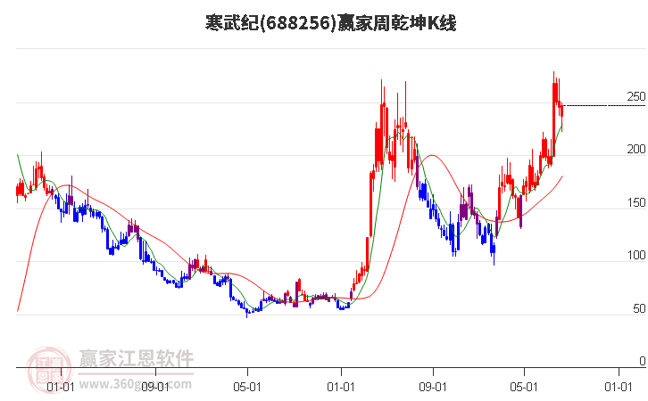 688256寒武纪赢家乾坤K线工具