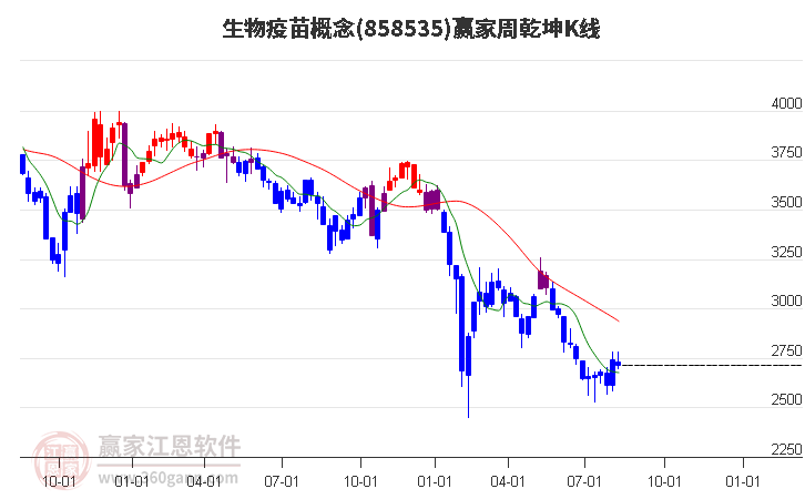 858535生物疫苗赢家乾坤K线工具