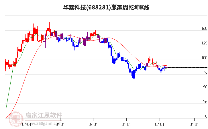 688281华秦科技赢家乾坤K线工具