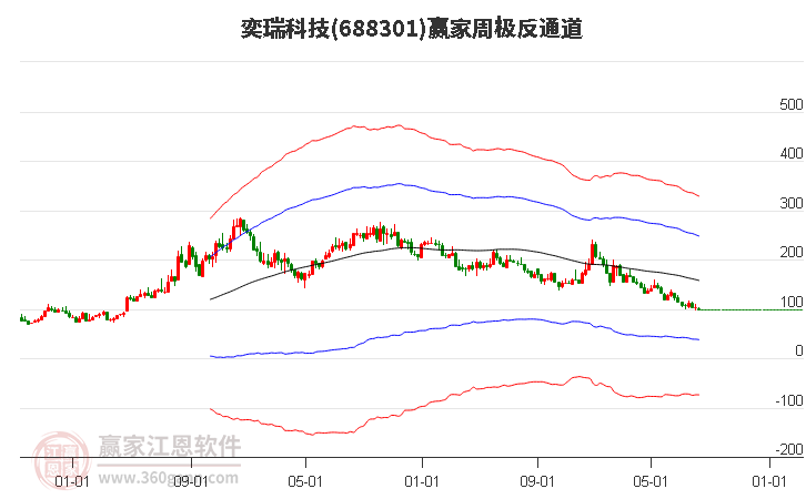 688301奕瑞科技赢家极反通道工具