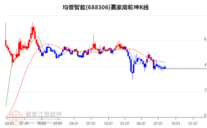 688306均普智能赢家乾坤K线工具