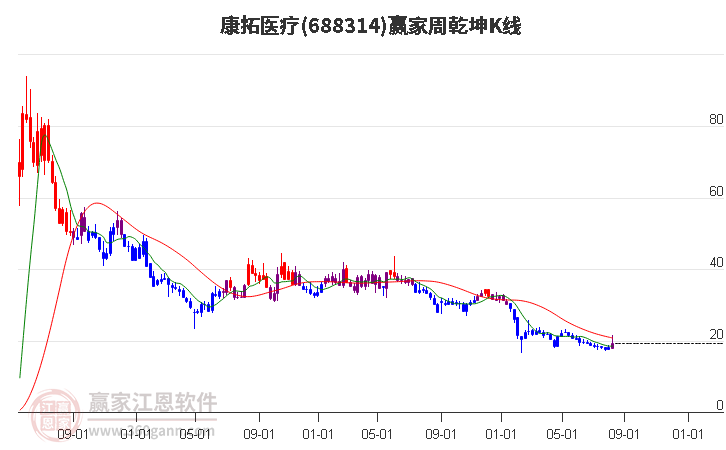 688314康拓医疗赢家乾坤K线工具