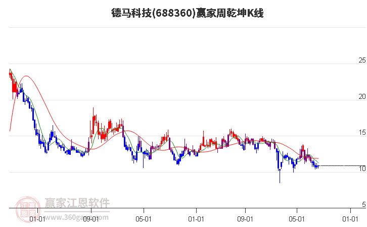 688360德马科技赢家乾坤K线工具