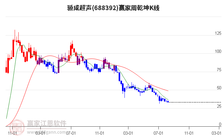 688392骄成超声赢家乾坤K线工具