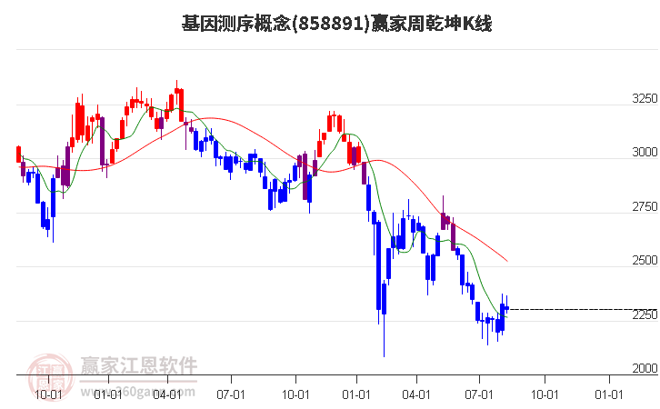 858891基因测序赢家乾坤K线工具