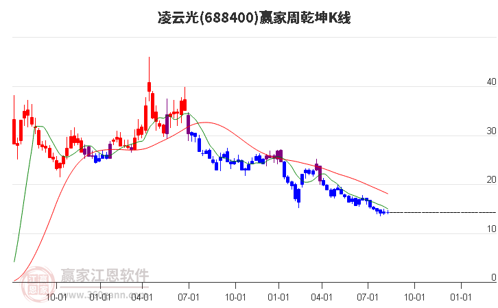 688400凌云光赢家乾坤K线工具