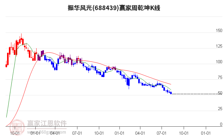 688439振华风光赢家乾坤K线工具