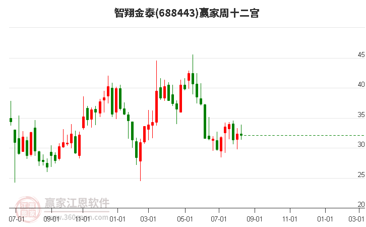 688443智翔金泰赢家十二宫工具