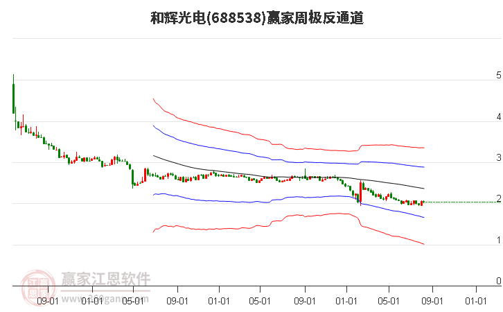 688538和辉光电赢家极反通道工具