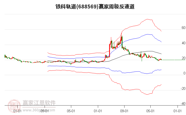 688569铁科轨道赢家极反通道工具