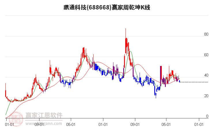 688668鼎通科技赢家乾坤K线工具