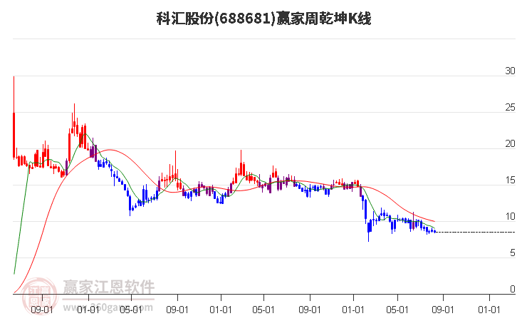 688681科汇股份赢家乾坤K线工具