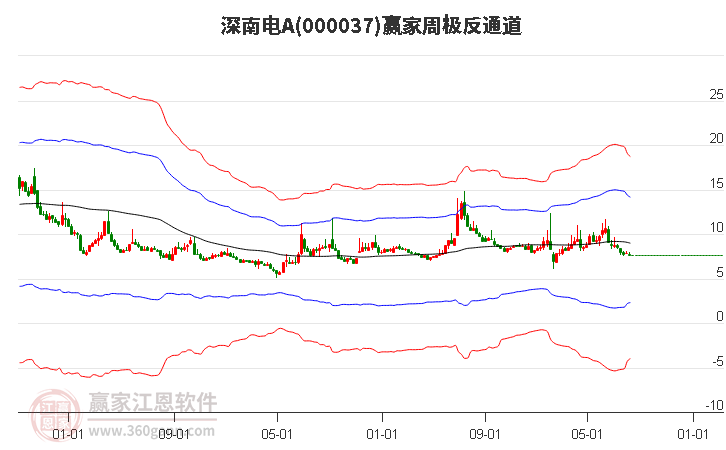 000037深南电A赢家极反通道工具