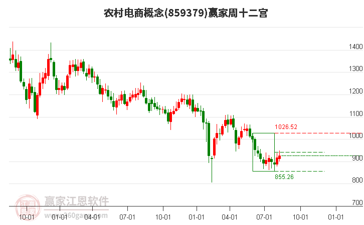 859379农村电商赢家十二宫工具