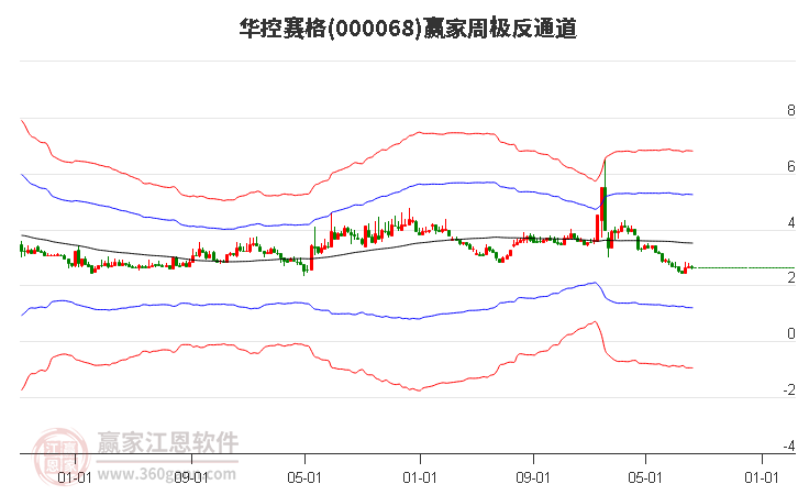 000068华控赛格赢家极反通道工具
