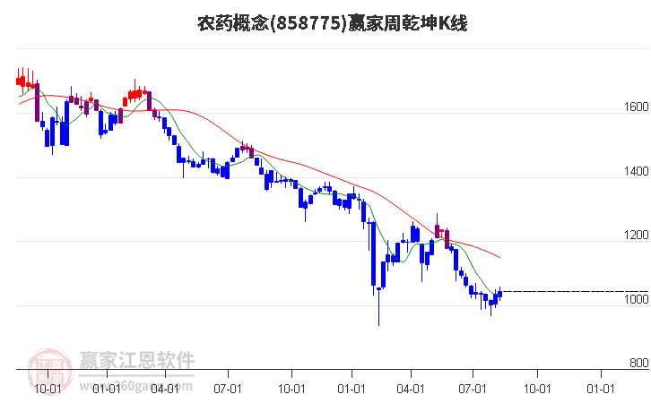 858775农药赢家乾坤K线工具